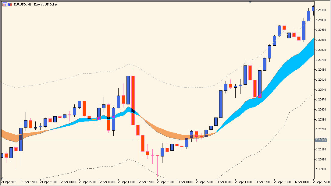 forex-trend-channel - Highlights market trend channels with EMA-based zones