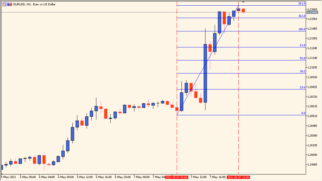auto-fibonacci-indicator - Automatically draws Fibonacci levels for recent swings