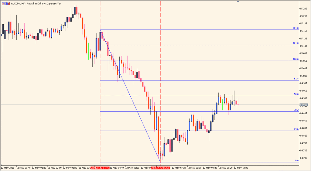 auto-fibonacci-indicator - Automatically draws Fibonacci levels for recent swings