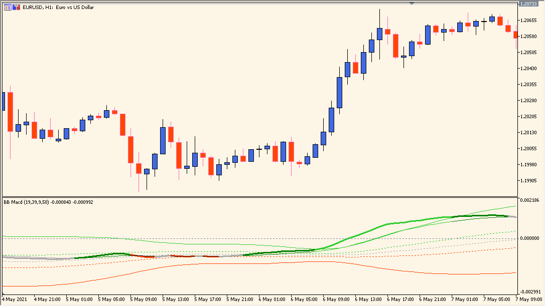 bb-macd-indicator - MACD with Bollinger Band overlay for clearer momentum insights