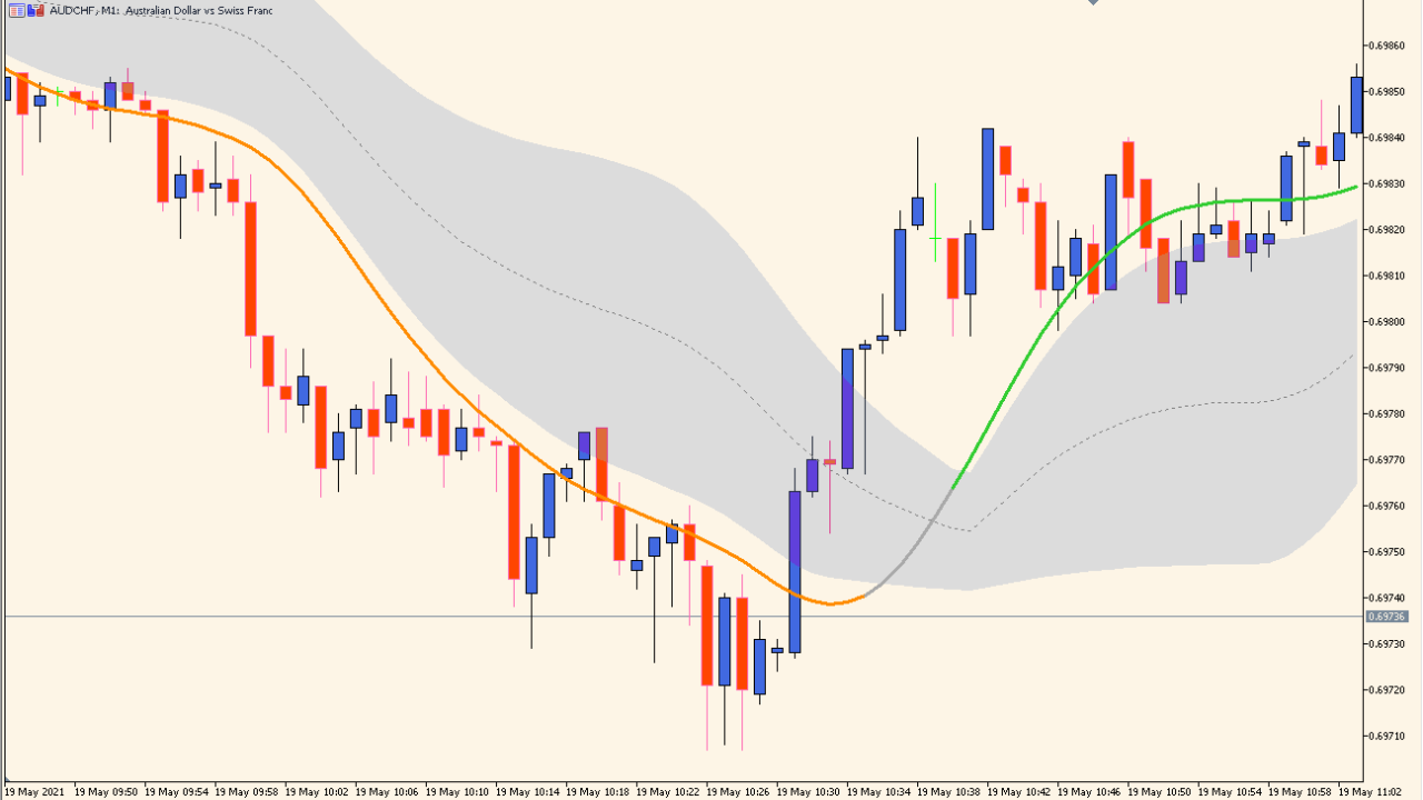 T3_floating_levels - Dynamic T3-based floating price levels