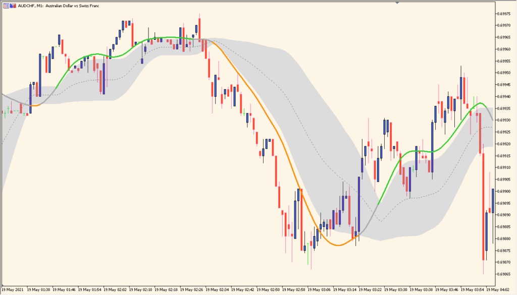 T3_floating_levels - Dynamic T3-based floating price levels