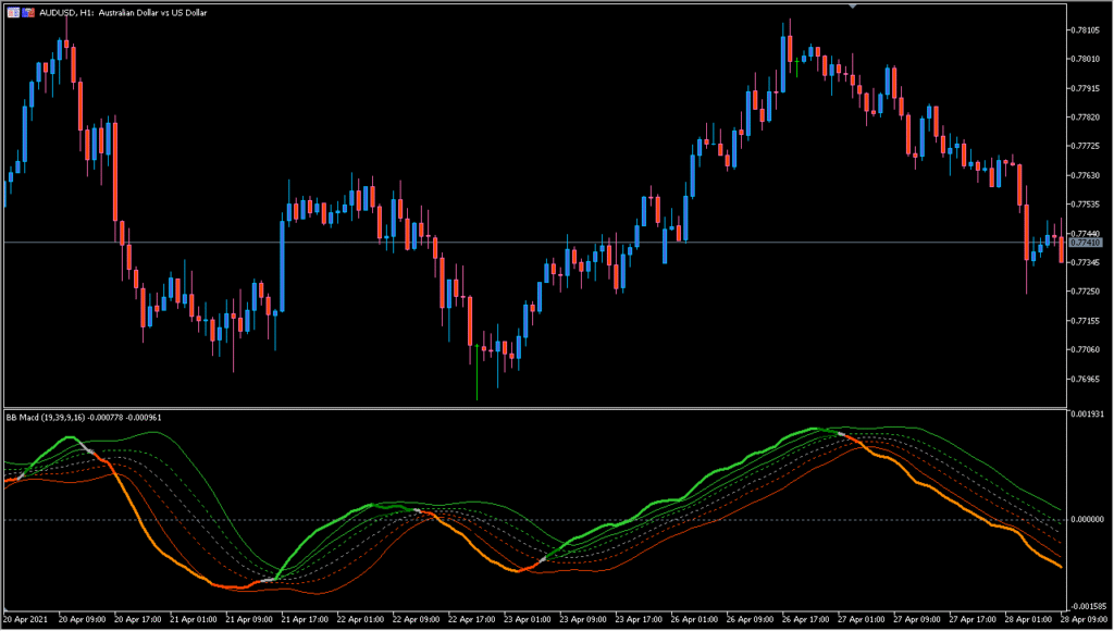 bb-macd-indicator - MACD with Bollinger Band overlay for clearer momentum insights