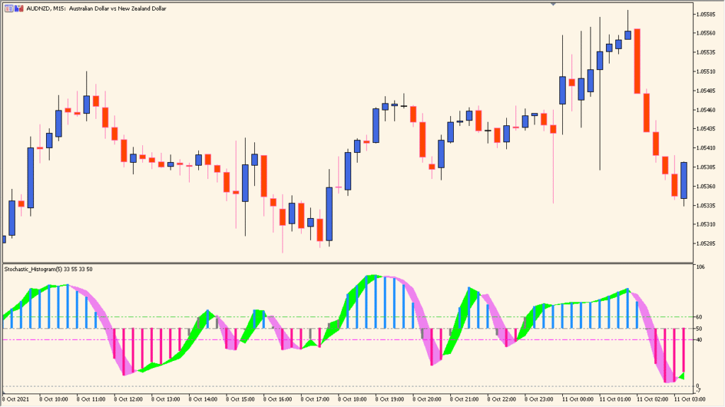 stochastic-histogram - Visualize Stochastic Momentum in Histogram Form