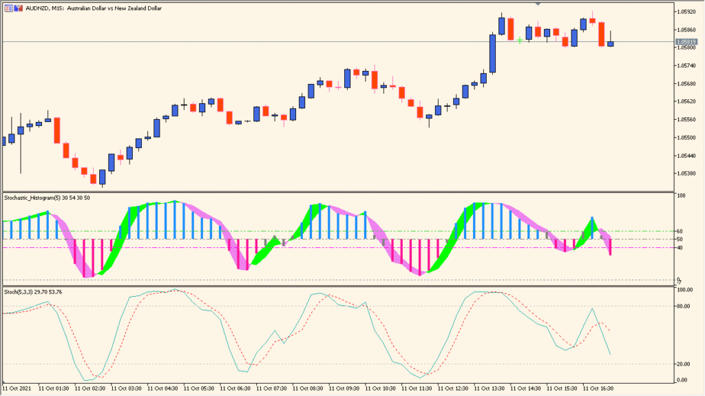 stochastic-histogram - Visualize Stochastic Momentum in Histogram Form