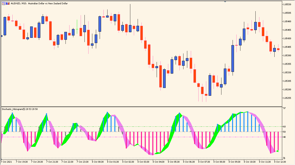 stochastic-histogram - Visualize Stochastic Momentum in Histogram Form
