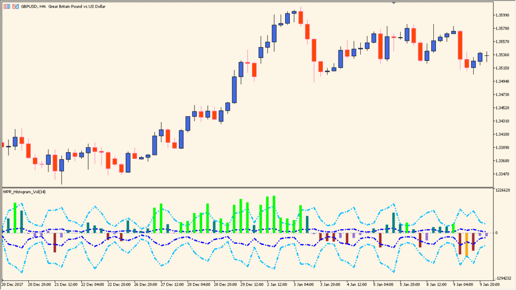 wpr-histogram-vol - Williams %R momentum with volume insight
