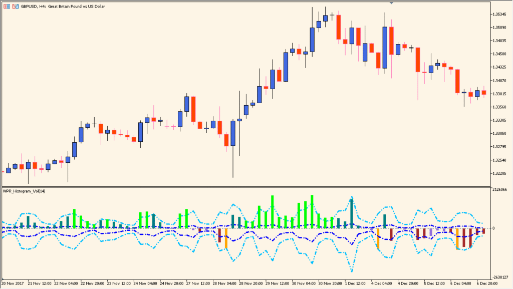 wpr-histogram-vol - Visualizing WPR momentum with volume insight