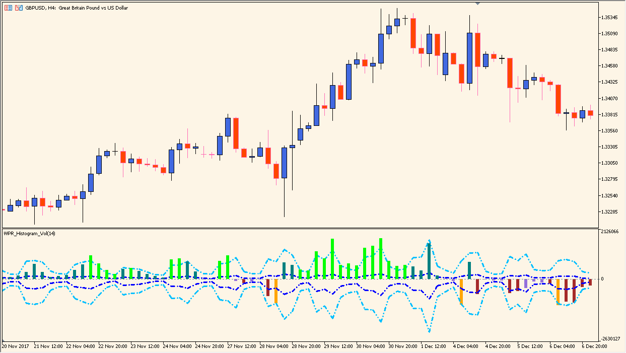 wpr-histogram-vol - Williams %R momentum with volume insight