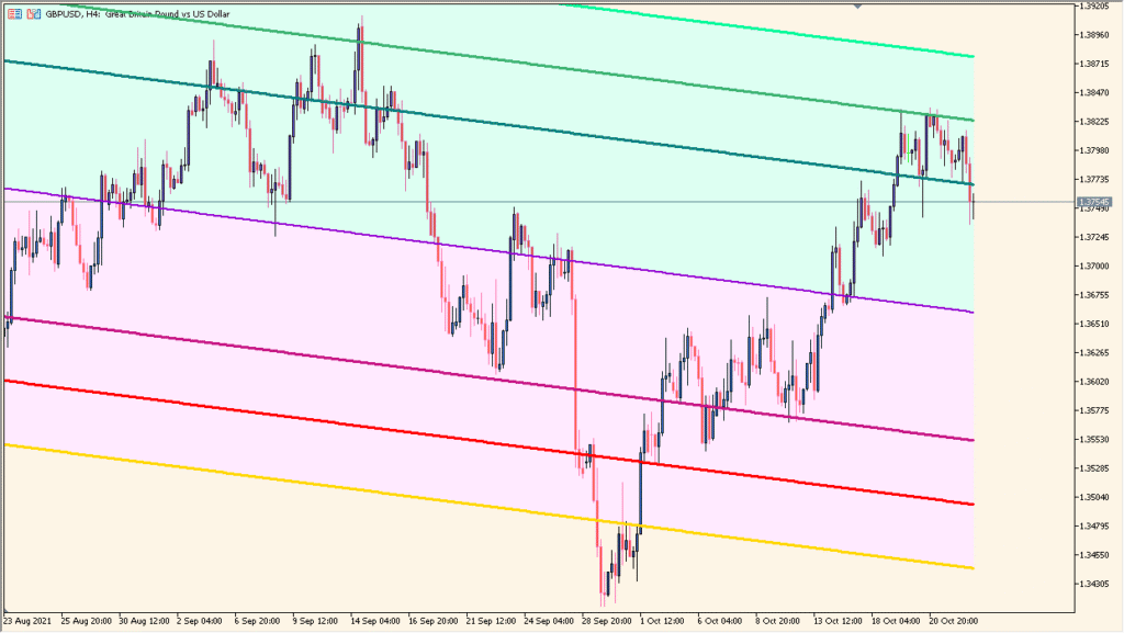 standard-deviation-channels-x3-cloud - Three-layer deviation channel with visual cloud zones