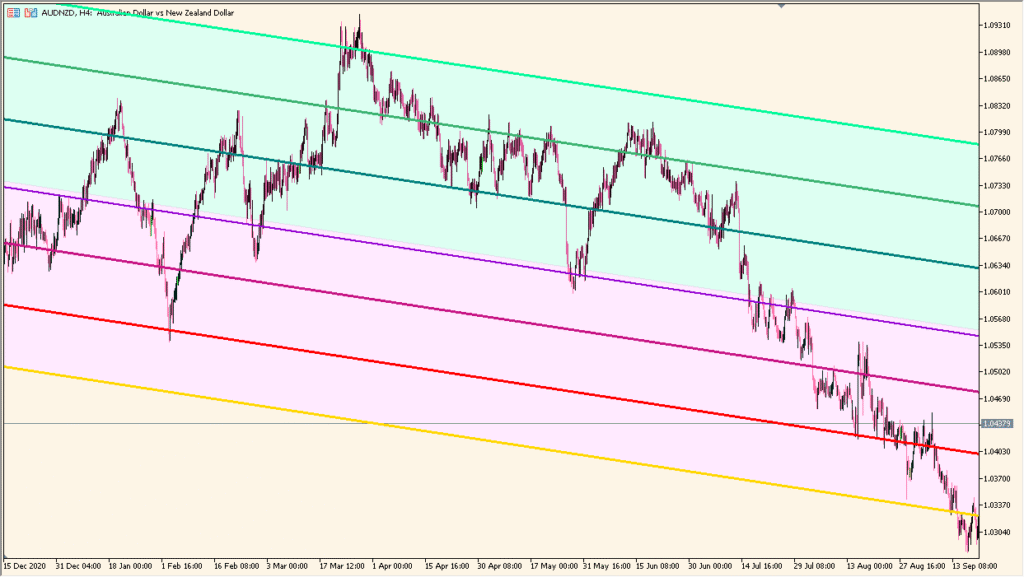 standard-deviation-channels-x3-cloud - Three-layer deviation channel with visual cloud zones
