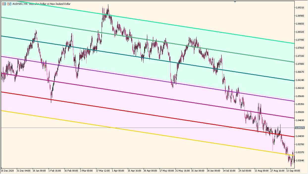 standard-deviation-channels-x3-cloud - Three-layer deviation channel with visual cloud zones