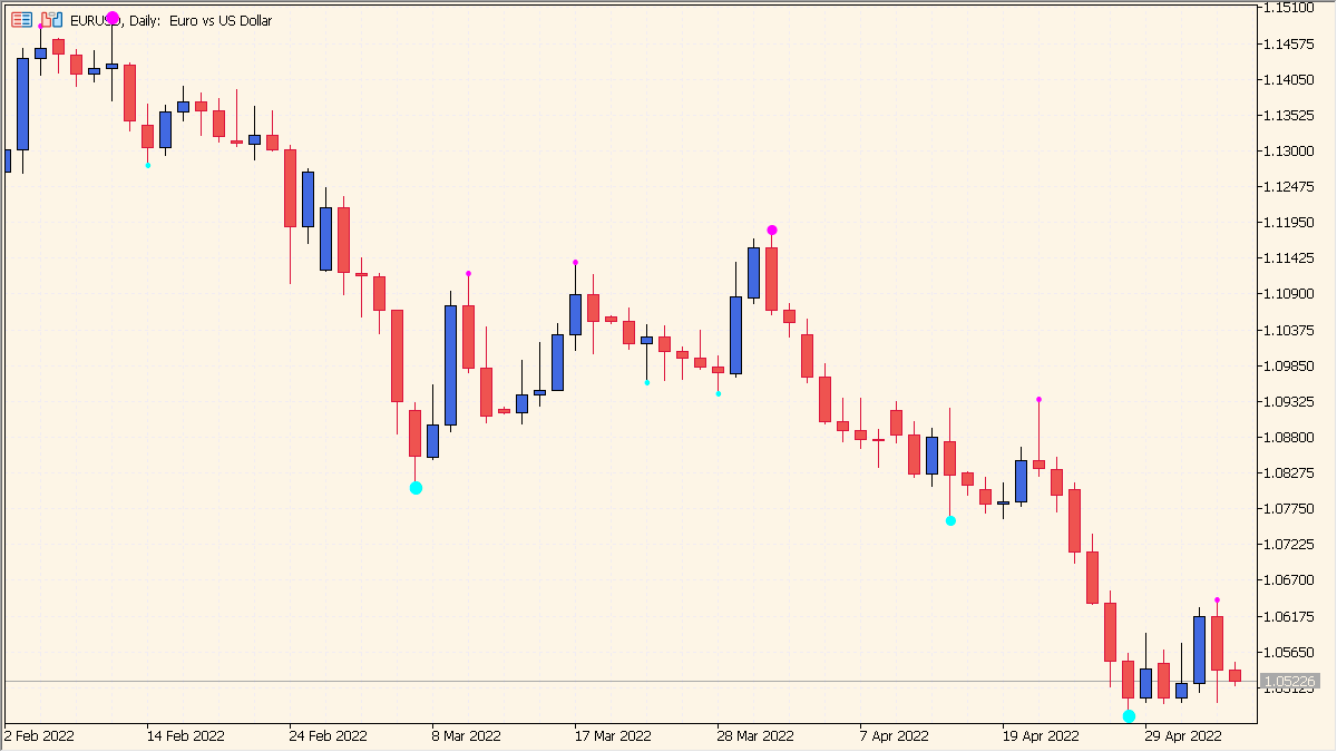 3_level_zz_semafor - Multi-level swing high and low detector