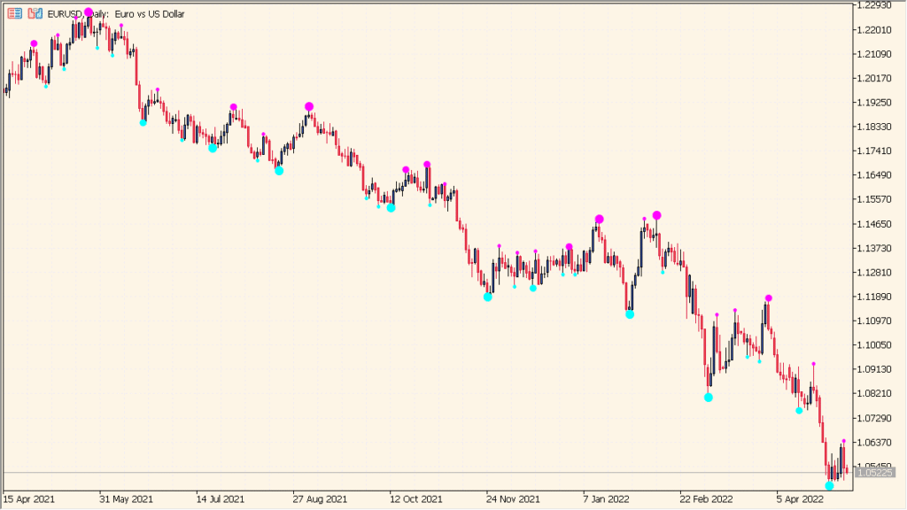 3_level_zz_semafor - Multi-level swing high and low detector