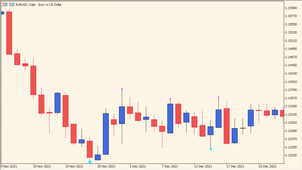 3_level_zz_semafor - Multi-level swing high and low detector