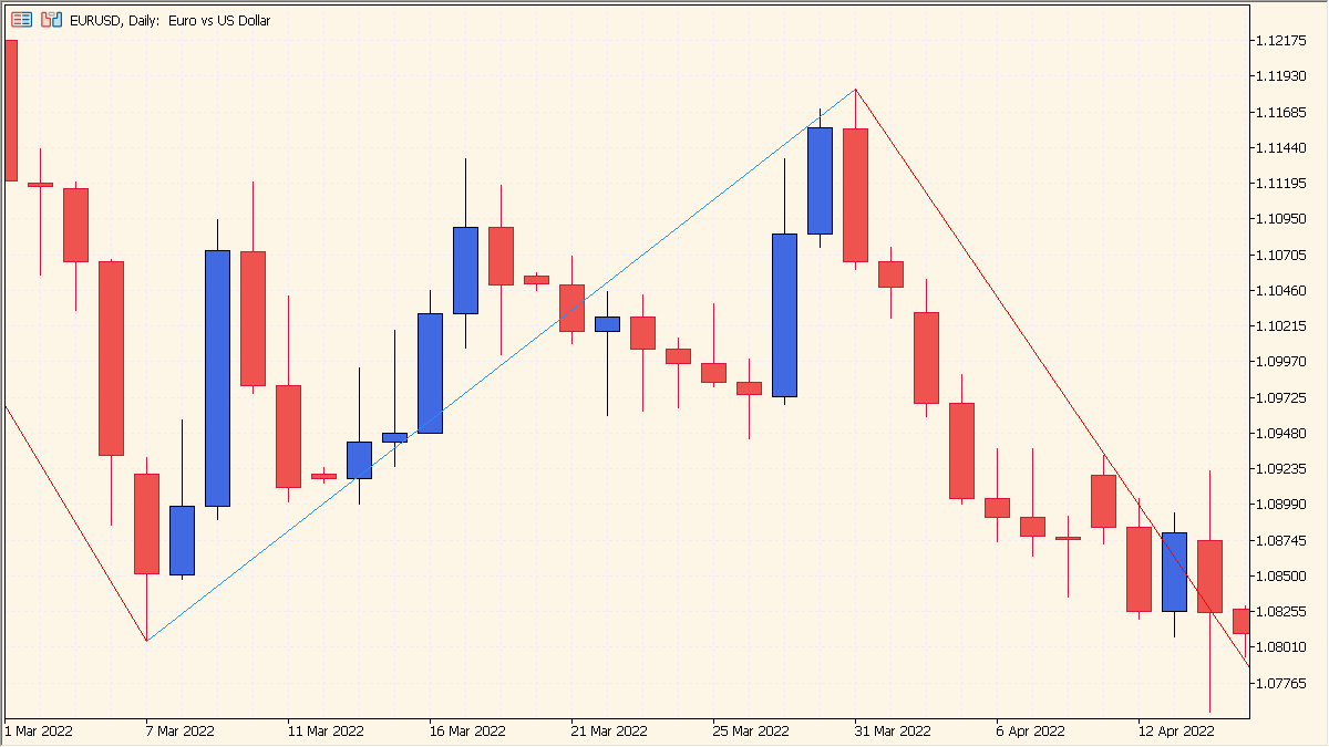 ZigzagColor - Visual swing detection with colored trend legs