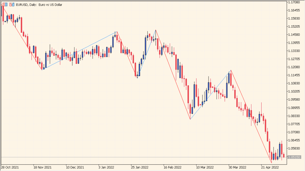 ZigzagColor - Visual swing detection with colored trend legs