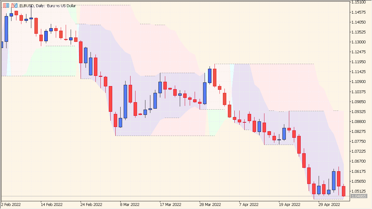 highest-high-lowest-low-sr - Dynamic support and resistance zones based on recent highs and lows