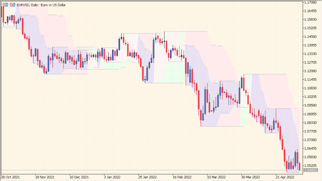 highest-high-lowest-low-sr - Dynamic support and resistance zones based on recent highs and lows