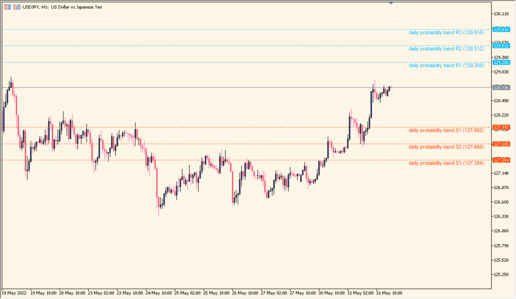 ATR_Probability_Levels - Daily volatility bands based on ATR