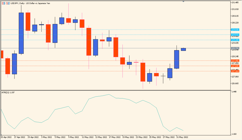 ATR_Probability_Levels - Daily volatility bands based on ATR