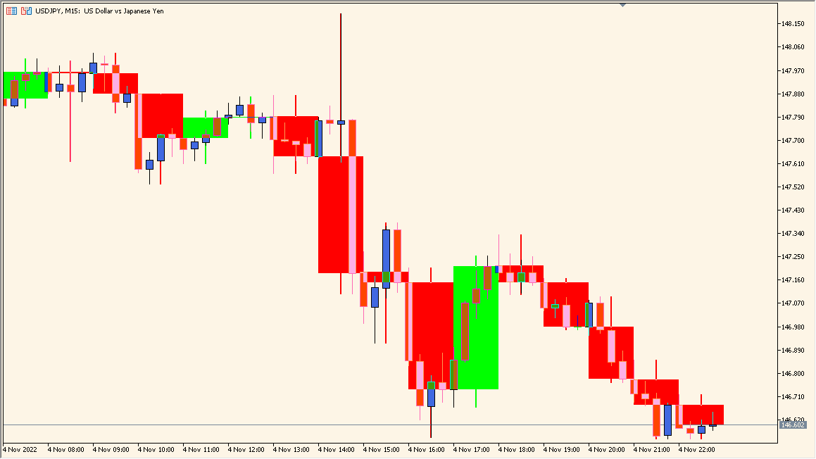 MTF_Candle - Display higher timeframe candles on lower charts