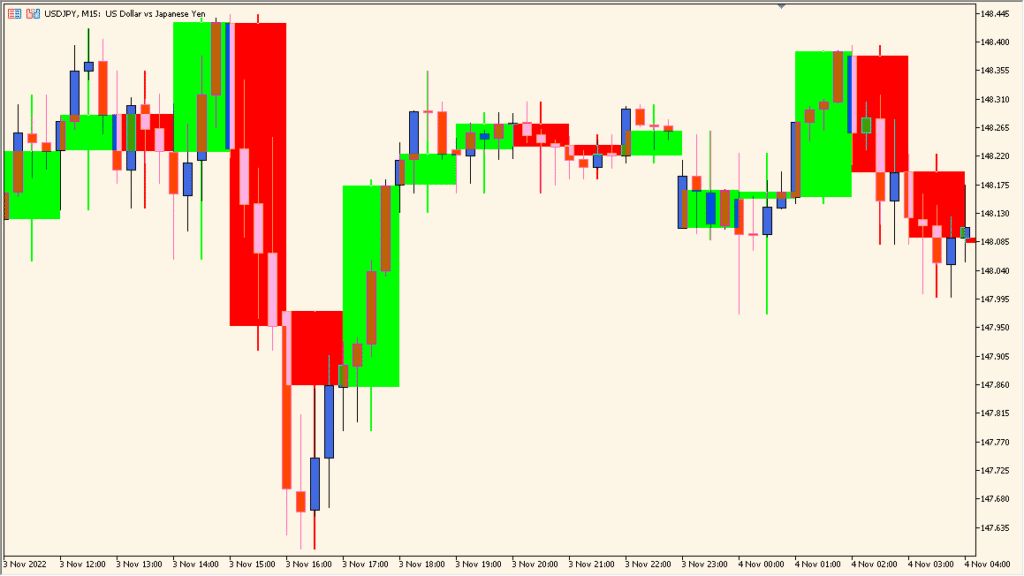 MTF_Candle - Display higher timeframe candles on lower charts