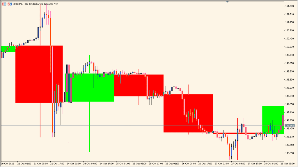 MTF_Candle - Display higher timeframe candles on lower charts