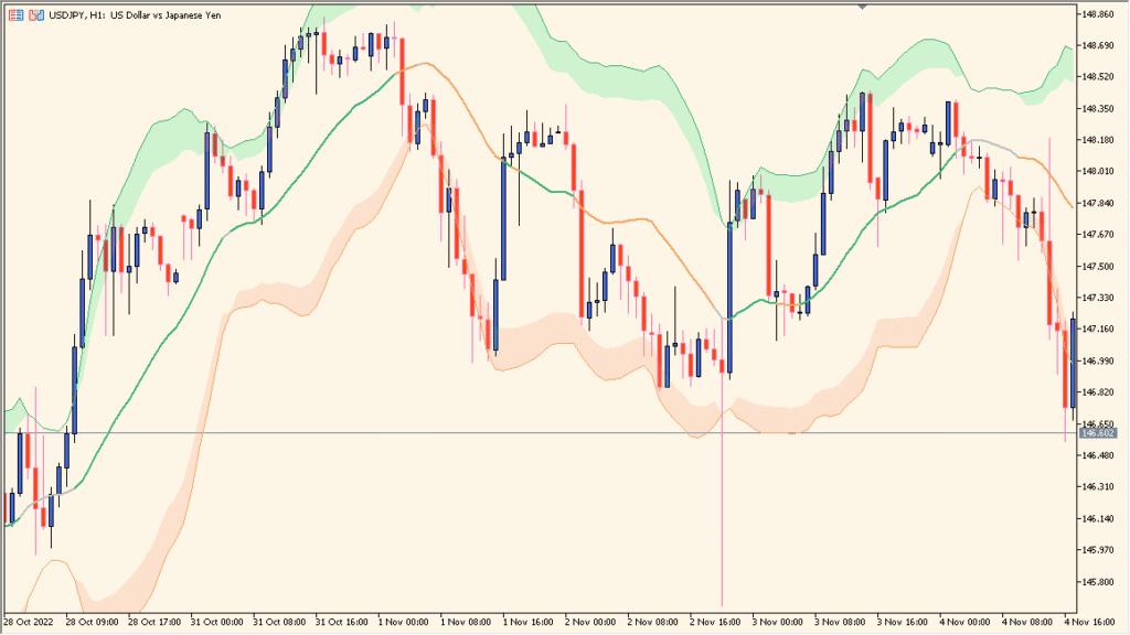 Bollinger bands (squeeze) - Identify volatility contraction zones
