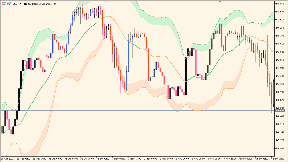 Bollinger bands (squeeze) - Identify volatility contraction zones