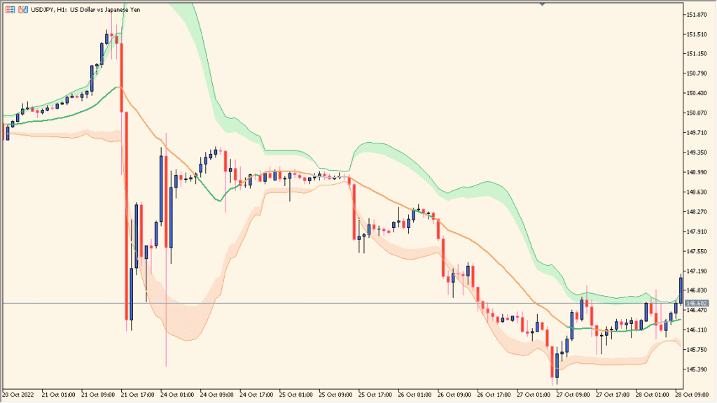 Bollinger bands (squeeze) - Identify volatility contraction zones