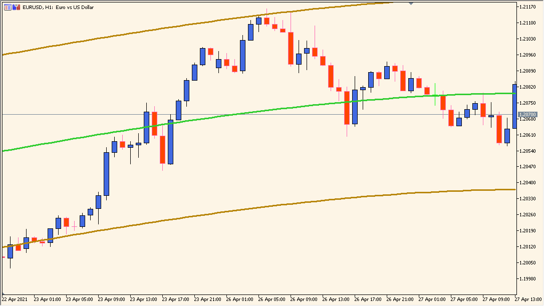 Regression Channel 2.0 – Clean Polynomial Regression Trend Bands