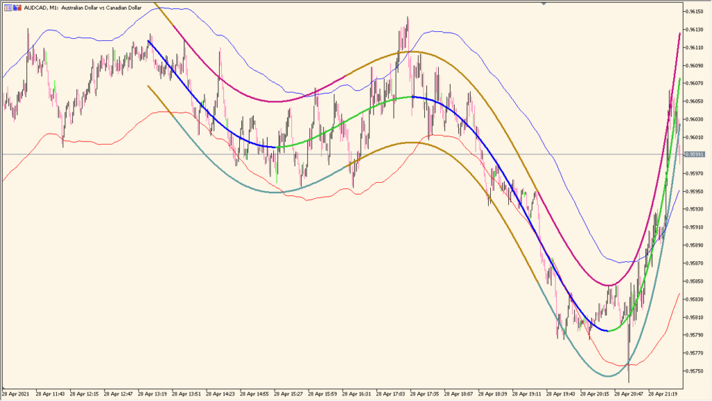 Regression Channel 2.0 – Clean Polynomial Regression Trend Bands