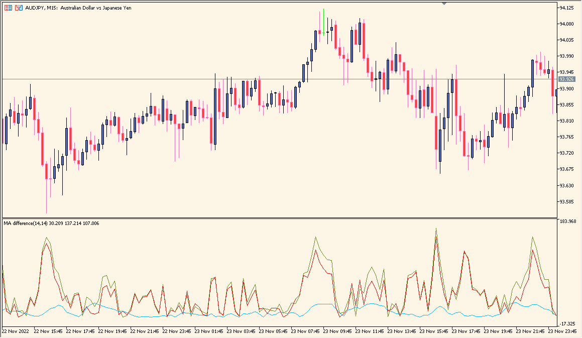 MA_Difference - Visualize the gap between two moving averages