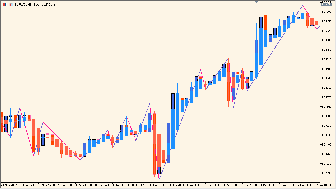 zig-zag-on-heikin-ashi - Highlights swing points using Heikin Ashi logic