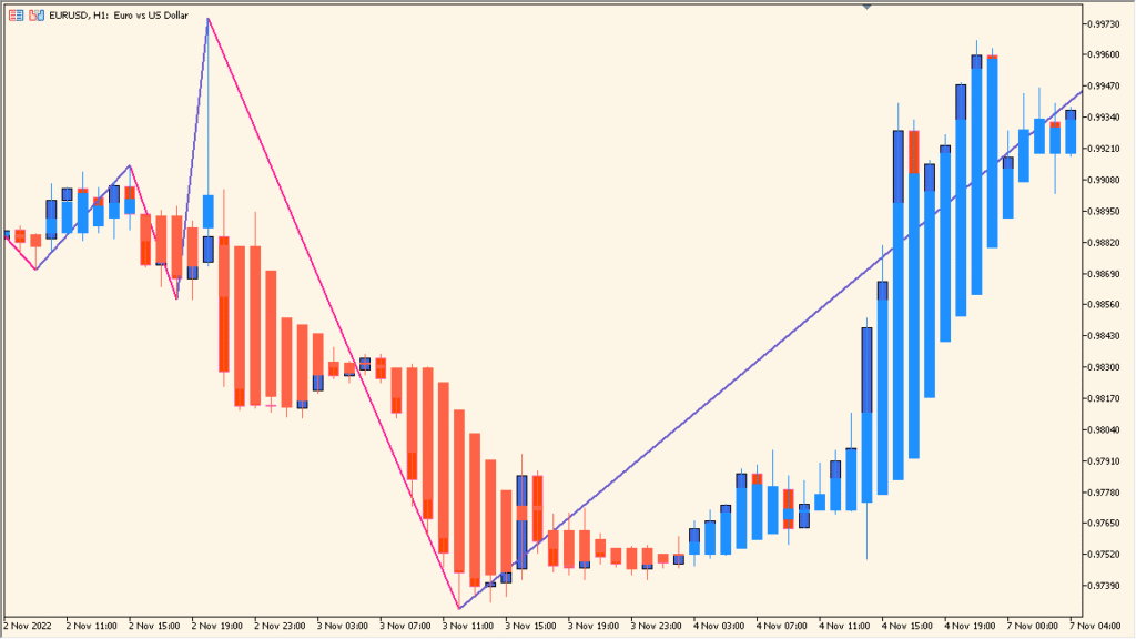 zig-zag-on-heikin-ashi - Highlights swing points using Heikin Ashi logic