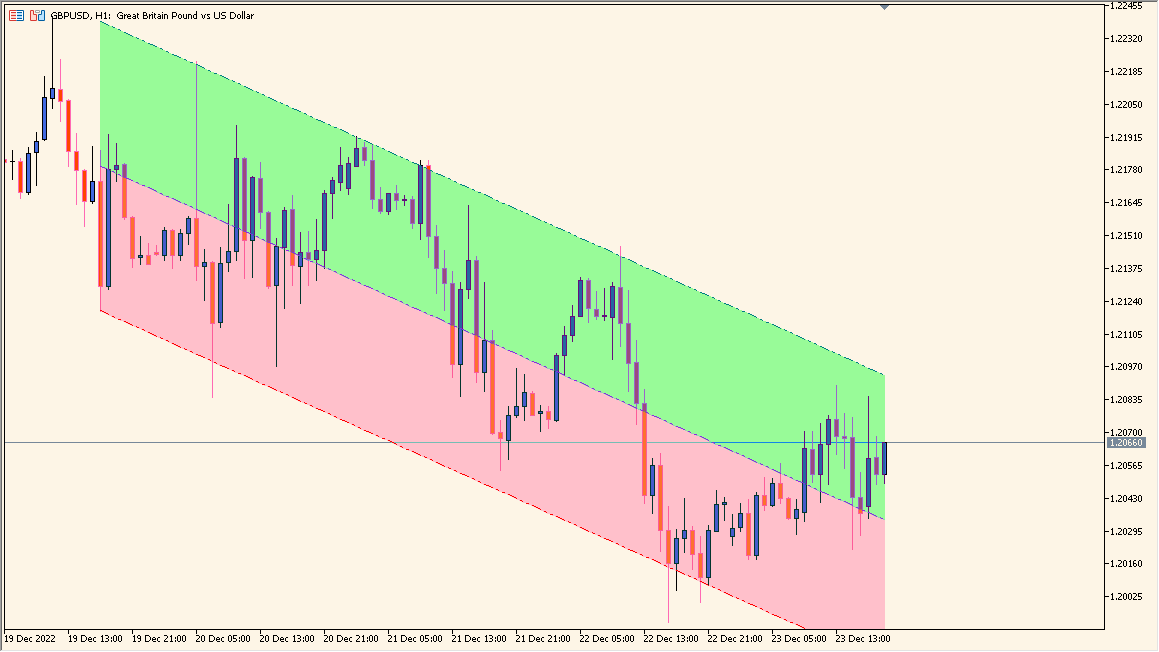 linear-regression-channel-cloud-indicator - Visualize price trends with regression-based channel clouds