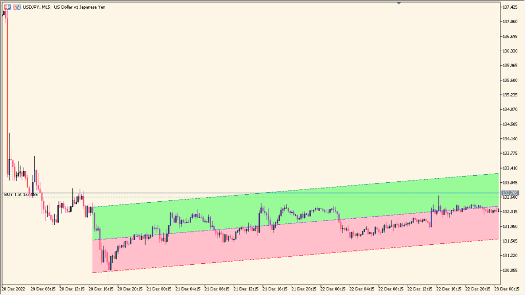 linear-regression-channel-cloud-indicator - Visualize price trends with regression-based channel clouds