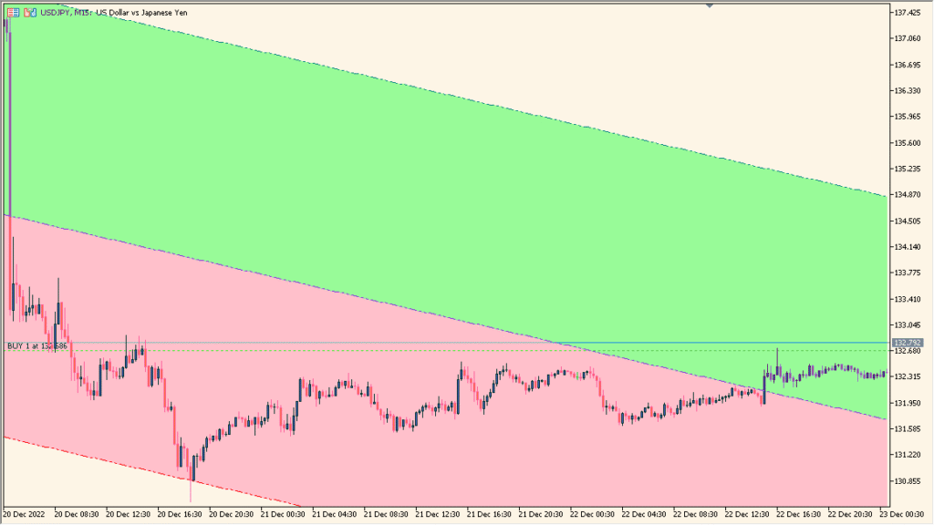 linear-regression-channel-cloud-indicator - Visualize price trends with regression-based channel clouds
