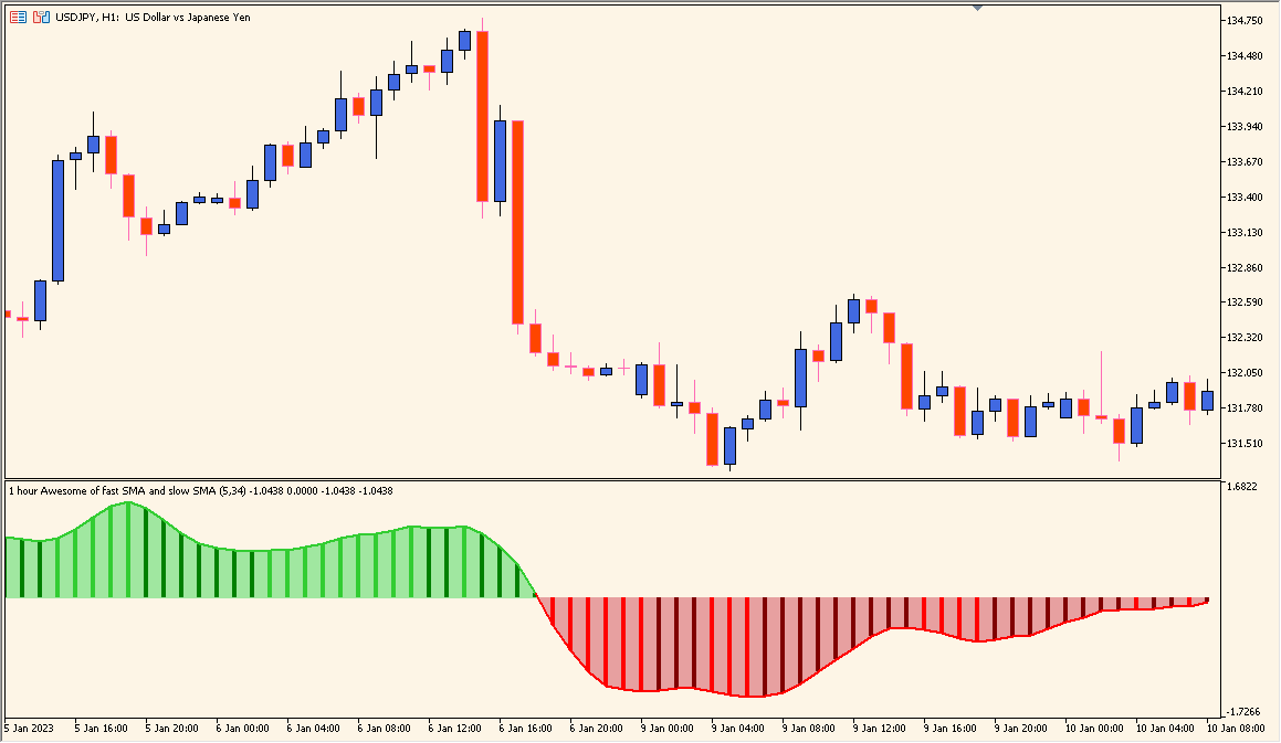 Awesome averages oscillator - Visual momentum tracker