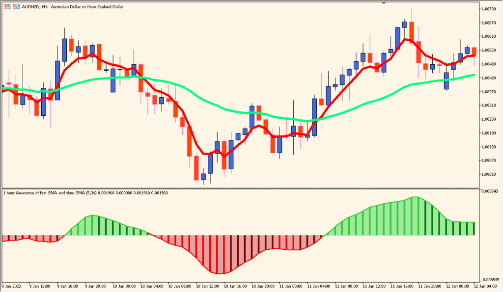 Awesome averages oscillator - Visual momentum tracker