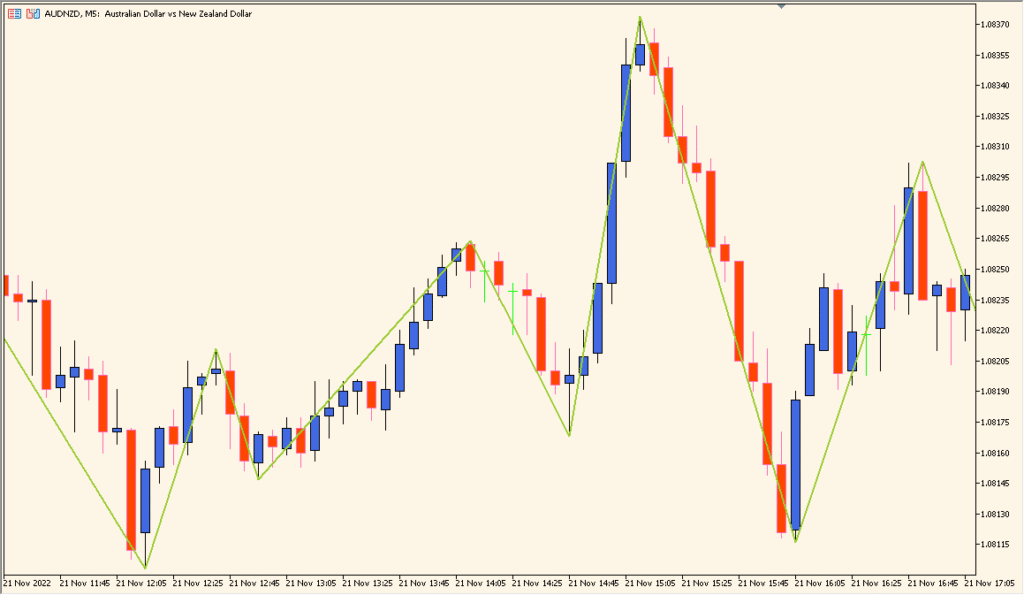 atrzigzag 1.0 - Adaptive Zigzag Based on Volatility