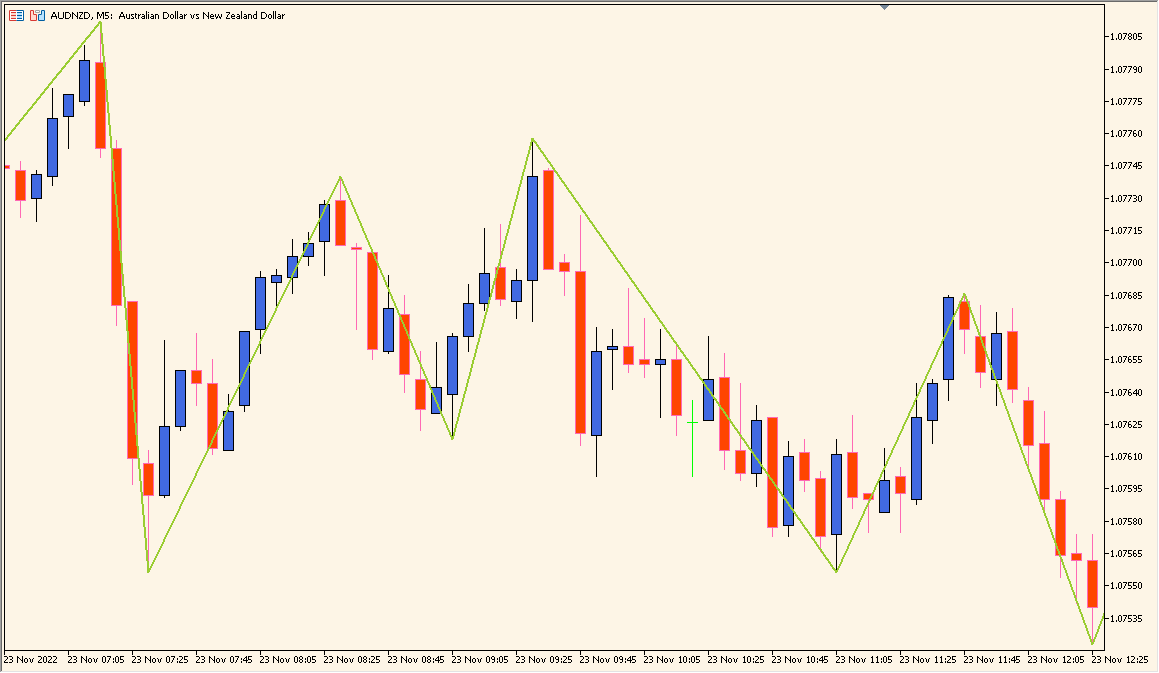 atrzigzag 1.0 - Adaptive Zigzag Based on Volatility