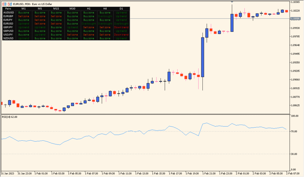 RSI_Overview - Multi-timeframe RSI Dashboard for Quick Market Insight