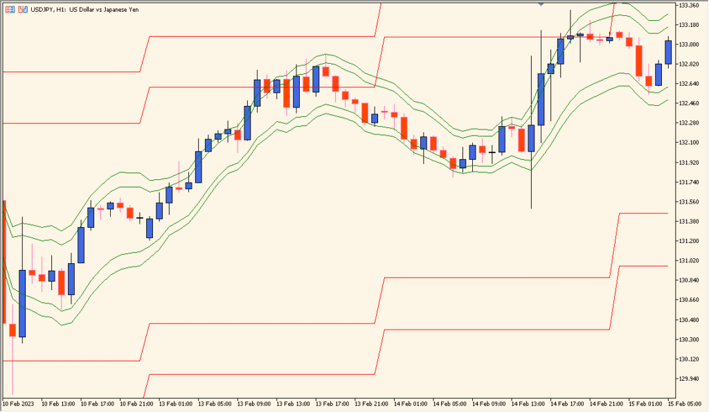 Tymen_STARCBands_MTF - Multi-Timeframe Volatility Bands for Clearer Price Ranges