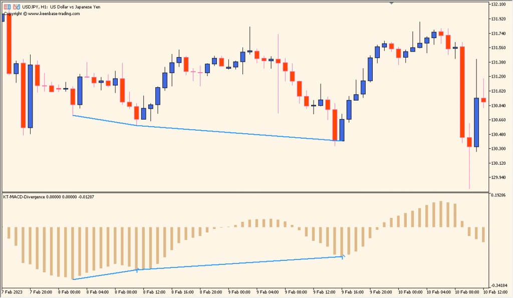 KT-MACD-Divergence - Automatic MACD Divergence Detection