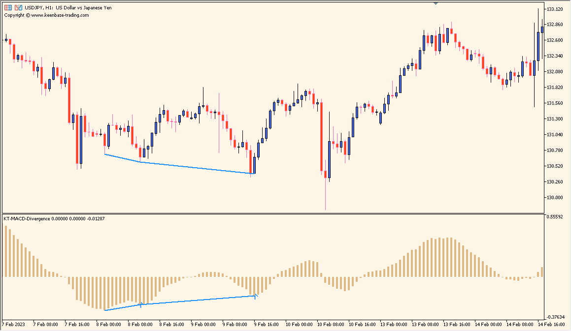 KT-MACD-Divergence - Automatic MACD Divergence Detection