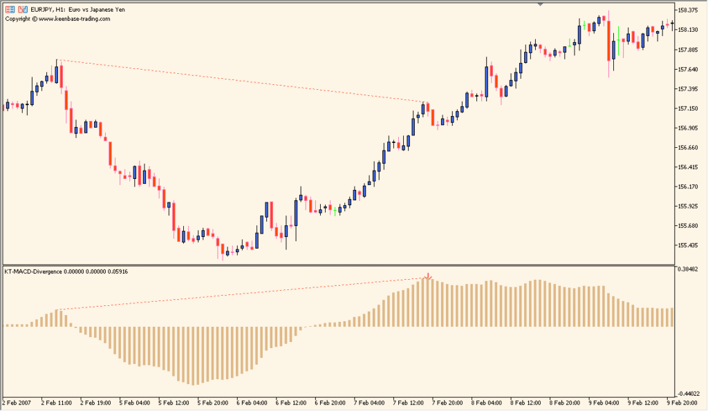 KT-MACD-Divergence - Automatic MACD Divergence Detection