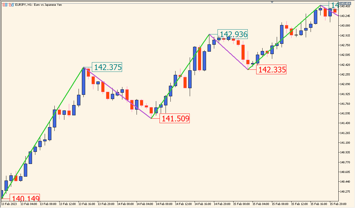 boa-zig-zag-price-indicator - Simple ZigZag with Price Labels