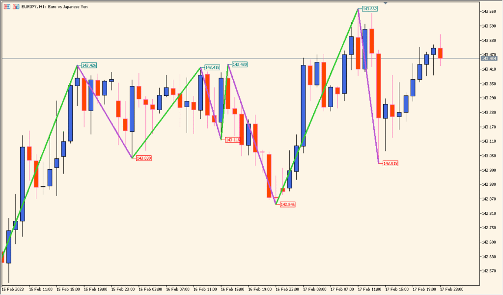 boa-zig-zag-price-indicator - Simple ZigZag with Price Labels